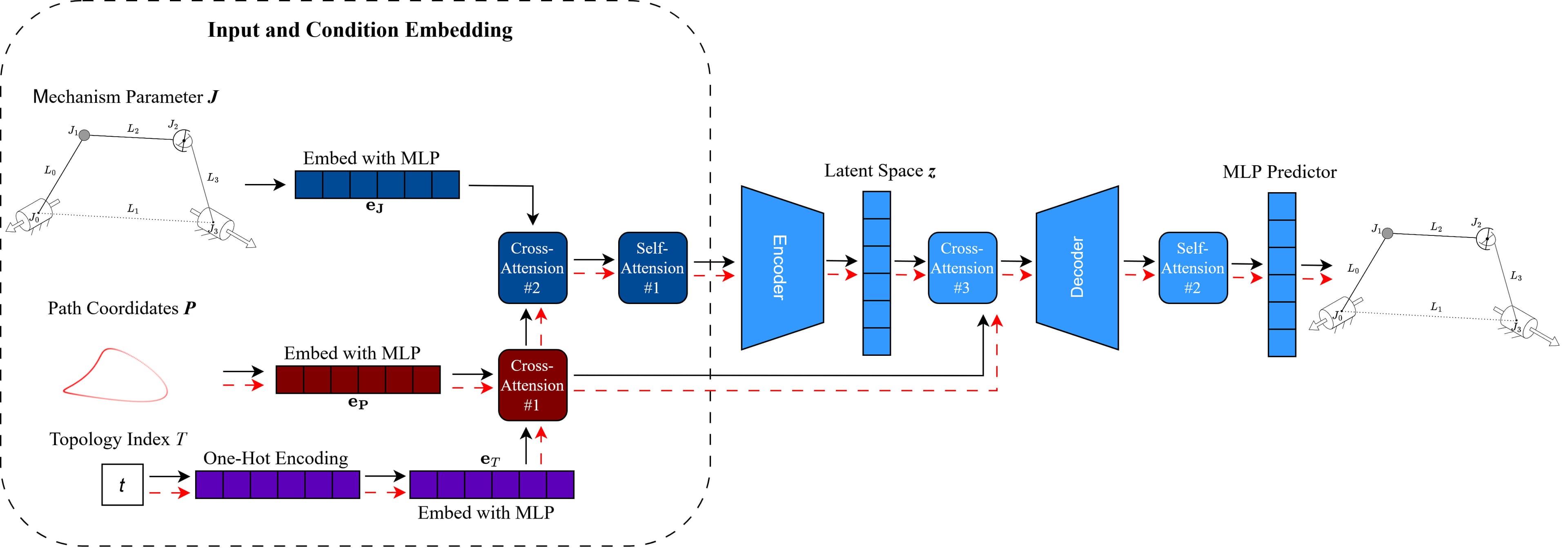 A General Simulation Framework and Path Synthesis of Spatial Four-Bar Mechanisms Using Deep Generative Models